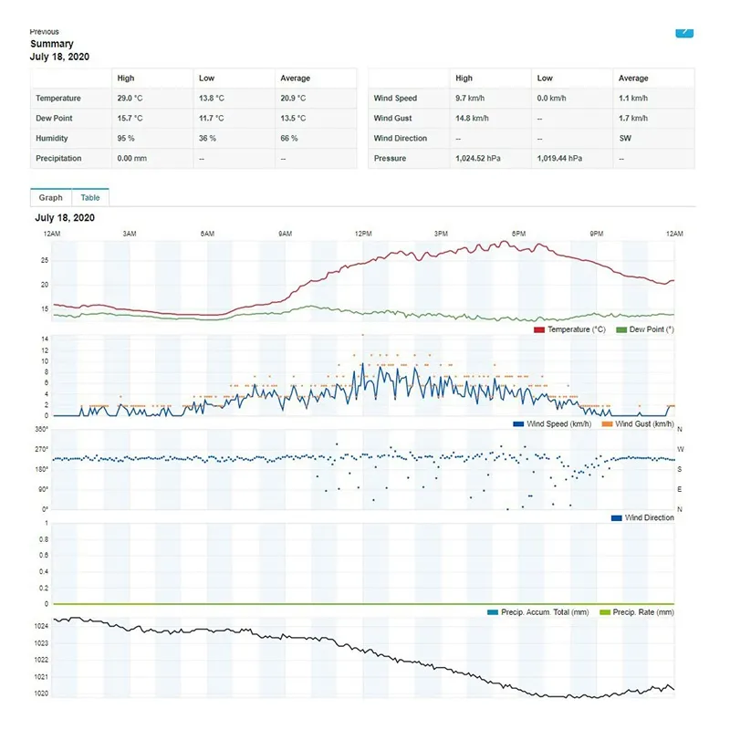 Statie  Meteo Profesionala Wifi Sws 9898 Senc