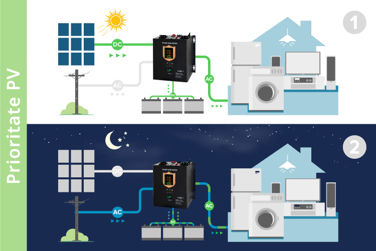 Mod prioritar PV (fotovoltaic) Invertor solar cu modul de prioritate PV