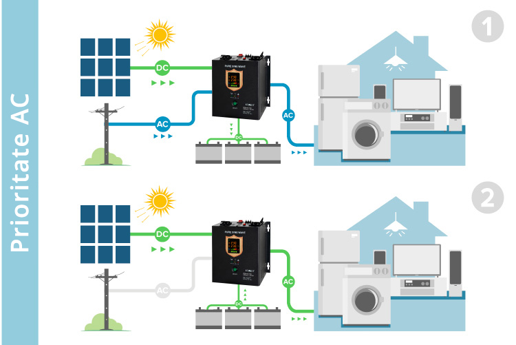 Mod de prioritate AC (alimentare de la retea) Convertor solar cu modul de prioritate AC